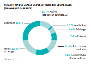 Consommation énergétique : Comment Réduire Sa Consommation ...